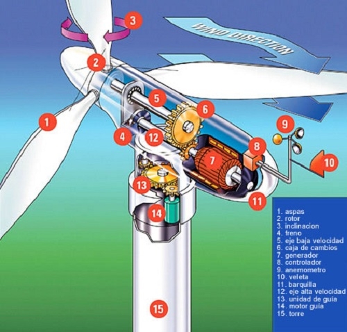 partes-turbina-eolica.jpg